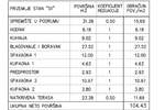 Dvosoban stan, Medulin, prodaja, 131m2, 589500e, id39833